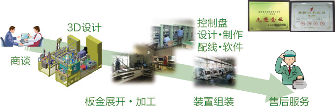 從策劃到交貨，嚴(yán)格執(zhí)行日資企業(yè)完善的服務(wù)模式。 1