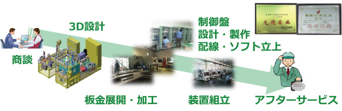 從策劃到交貨，嚴格執(zhí)行日資企業(yè)完善的服務模式。 1