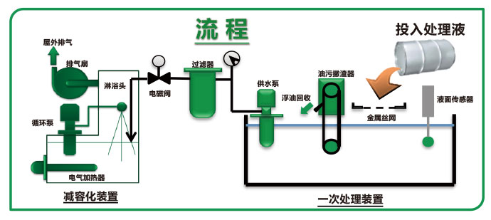 減排