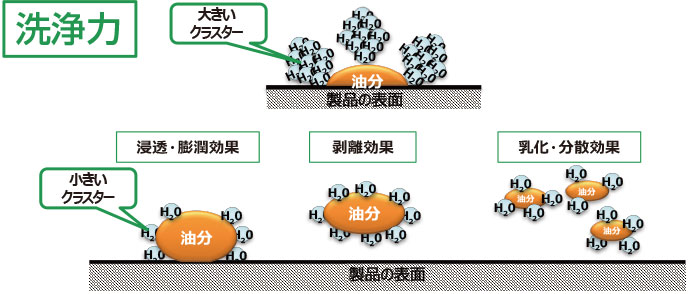 真空碳氫化合物清洗