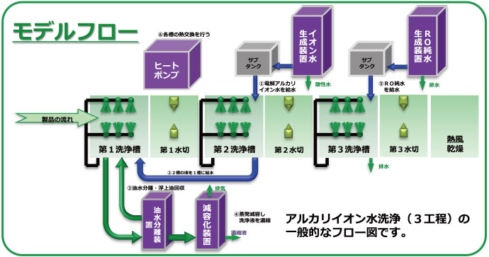 真空碳氫化合物清洗